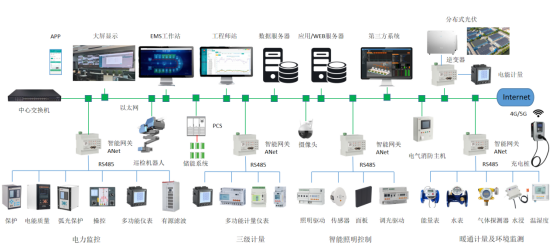 园区电力脉搏的数字化重塑 综合能源管理新视角