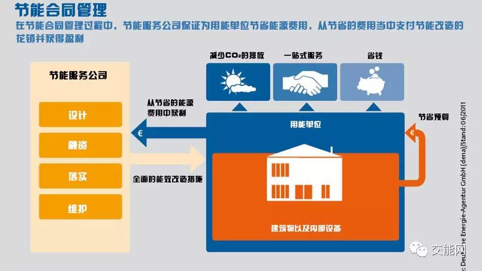 探寻建筑能源管理的商业模式--合同能源管理